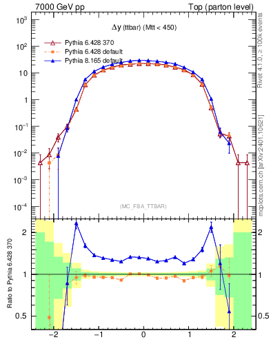 Plot of dyttbar in 7000 GeV pp collisions
