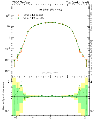 Plot of dyttbar in 7000 GeV pp collisions