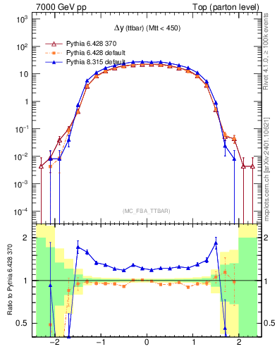 Plot of dyttbar in 7000 GeV pp collisions
