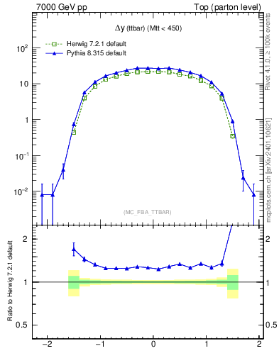 Plot of dyttbar in 7000 GeV pp collisions