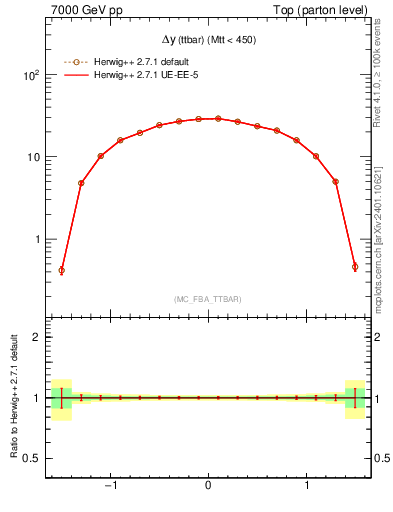 Plot of dyttbar in 7000 GeV pp collisions