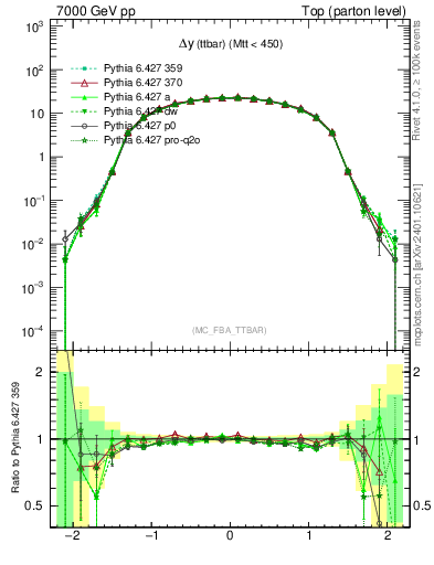 Plot of dyttbar in 7000 GeV pp collisions