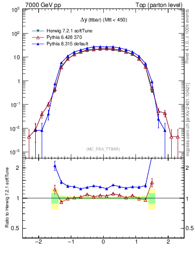 Plot of dyttbar in 7000 GeV pp collisions