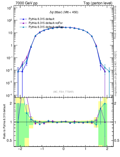 Plot of dyttbar in 7000 GeV pp collisions
