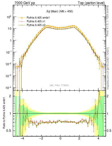 Plot of dyttbar in 7000 GeV pp collisions
