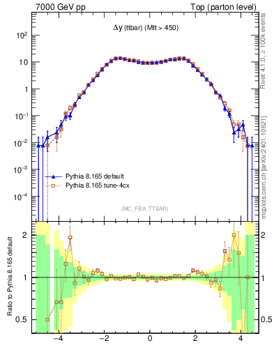 Plot of dyttbar in 7000 GeV pp collisions