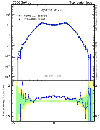Plot of dyttbar in 7000 GeV pp collisions