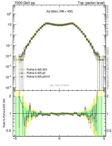 Plot of dyttbar in 7000 GeV pp collisions