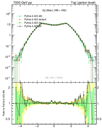 Plot of dyttbar in 7000 GeV pp collisions