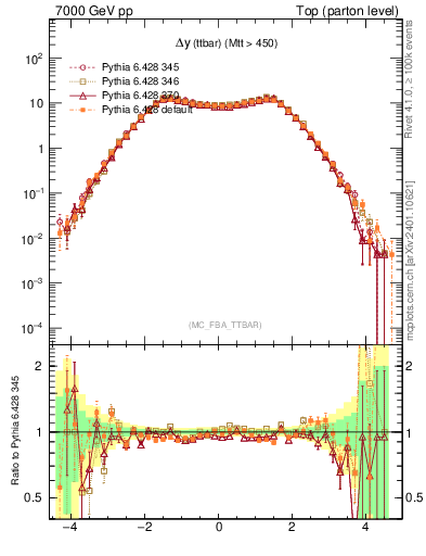 Plot of dyttbar in 7000 GeV pp collisions