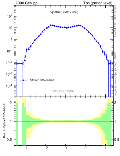 Plot of dyttbar in 7000 GeV pp collisions