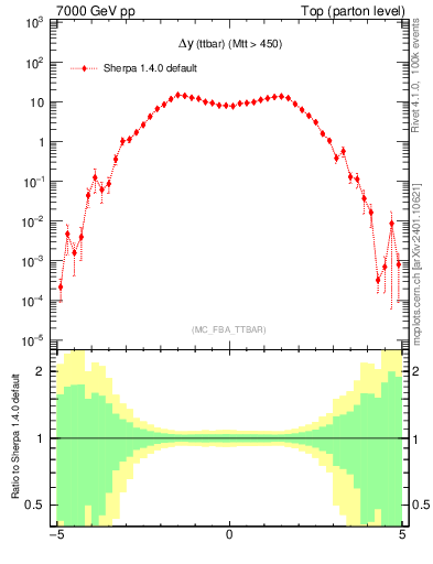 Plot of dyttbar in 7000 GeV pp collisions