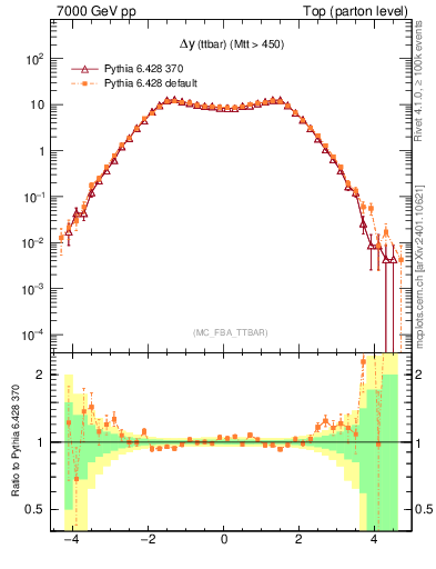 Plot of dyttbar in 7000 GeV pp collisions