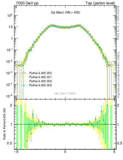 Plot of dyttbar in 7000 GeV pp collisions