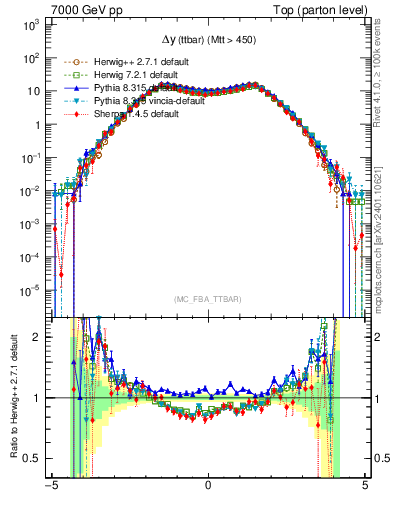 Plot of dyttbar in 7000 GeV pp collisions