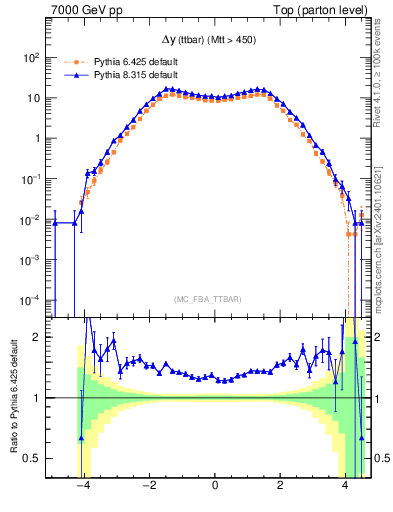 Plot of dyttbar in 7000 GeV pp collisions