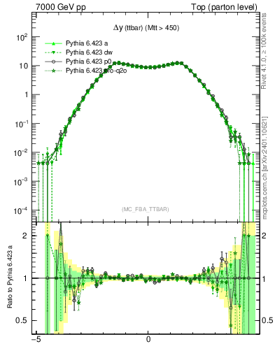 Plot of dyttbar in 7000 GeV pp collisions
