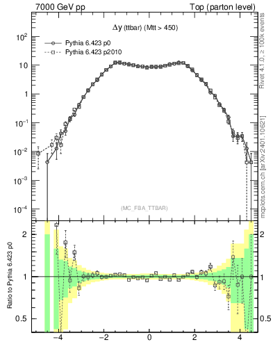 Plot of dyttbar in 7000 GeV pp collisions