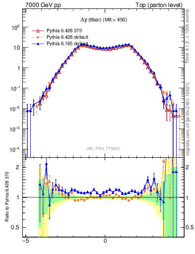 Plot of dyttbar in 7000 GeV pp collisions