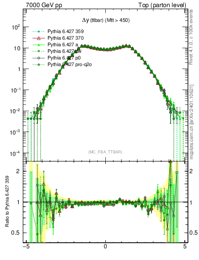 Plot of dyttbar in 7000 GeV pp collisions