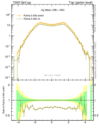 Plot of dyttbar in 7000 GeV pp collisions
