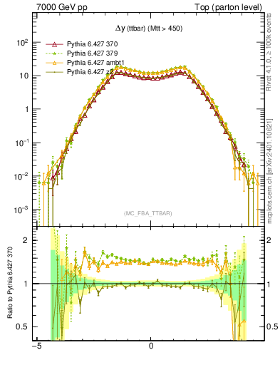 Plot of dyttbar in 7000 GeV pp collisions