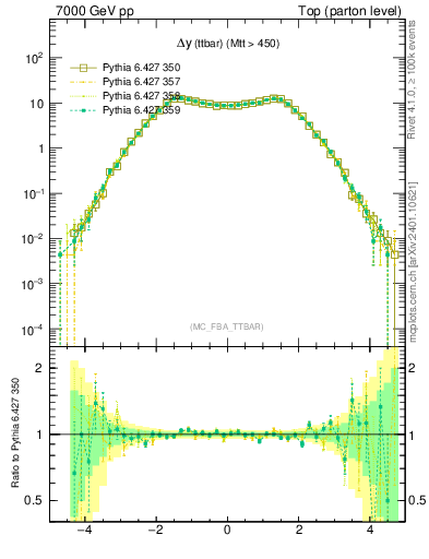Plot of dyttbar in 7000 GeV pp collisions