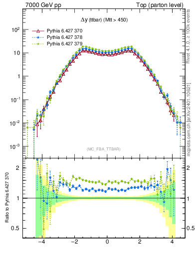 Plot of dyttbar in 7000 GeV pp collisions