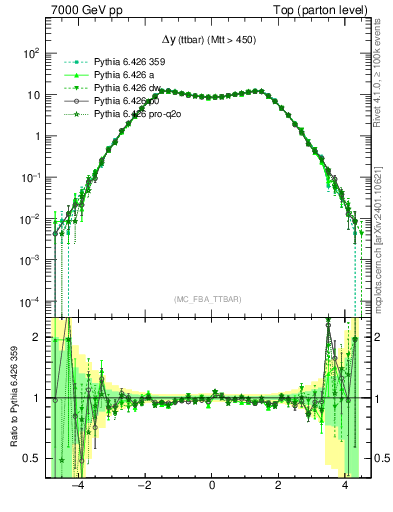 Plot of dyttbar in 7000 GeV pp collisions