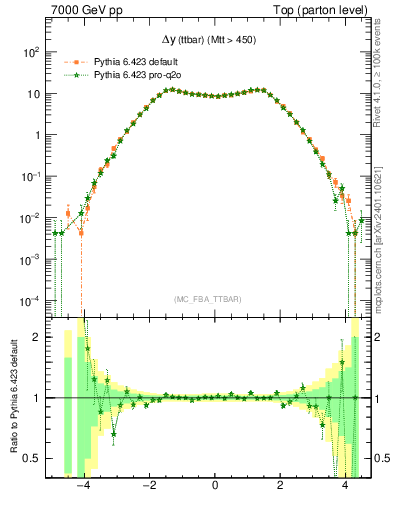 Plot of dyttbar in 7000 GeV pp collisions