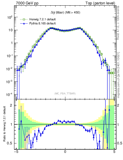 Plot of dyttbar in 7000 GeV pp collisions