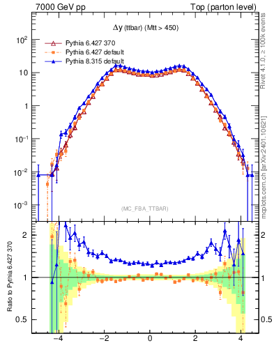 Plot of dyttbar in 7000 GeV pp collisions