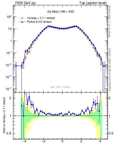 Plot of dyttbar in 7000 GeV pp collisions