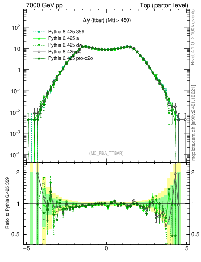 Plot of dyttbar in 7000 GeV pp collisions