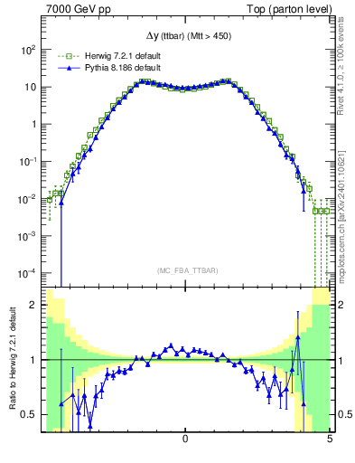 Plot of dyttbar in 7000 GeV pp collisions