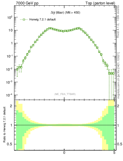 Plot of dyttbar in 7000 GeV pp collisions