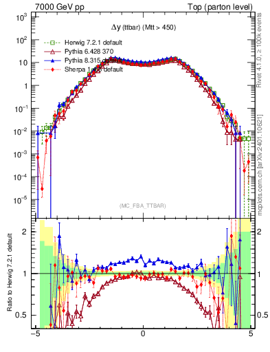 Plot of dyttbar in 7000 GeV pp collisions