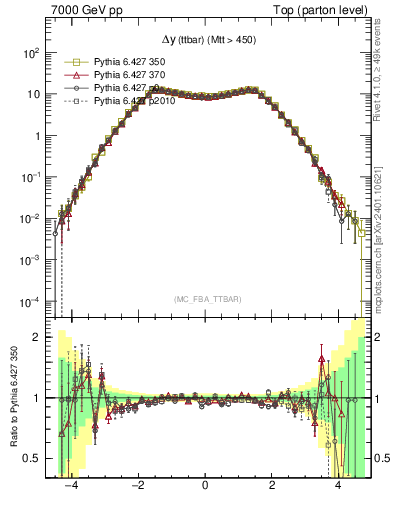 Plot of dyttbar in 7000 GeV pp collisions