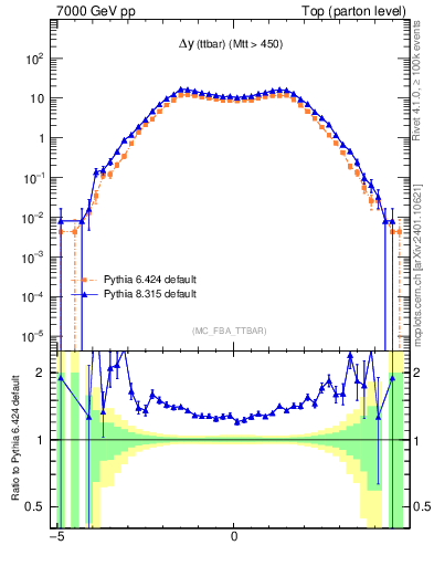 Plot of dyttbar in 7000 GeV pp collisions