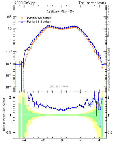 Plot of dyttbar in 7000 GeV pp collisions