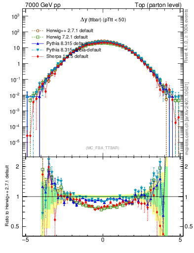 Plot of dyttbar in 7000 GeV pp collisions