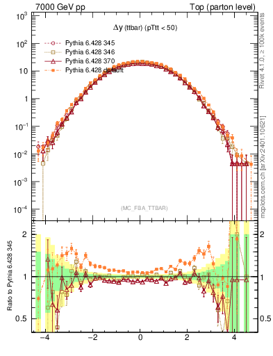 Plot of dyttbar in 7000 GeV pp collisions