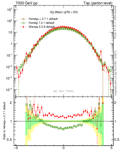 Plot of dyttbar in 7000 GeV pp collisions