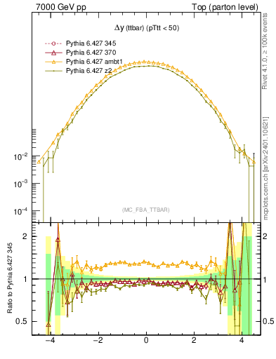 Plot of dyttbar in 7000 GeV pp collisions