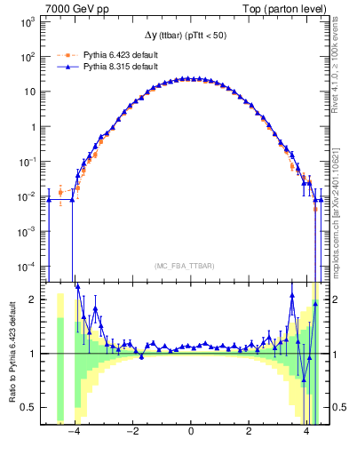 Plot of dyttbar in 7000 GeV pp collisions