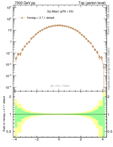 Plot of dyttbar in 7000 GeV pp collisions