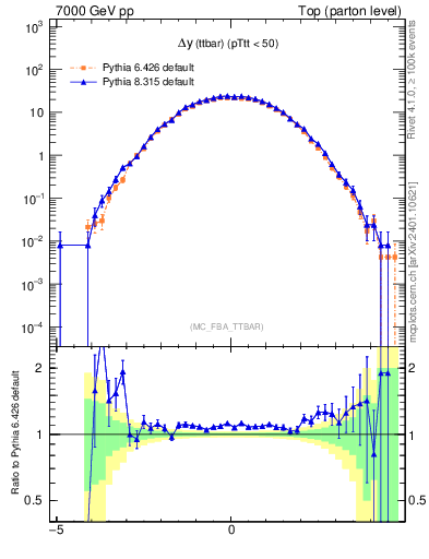 Plot of dyttbar in 7000 GeV pp collisions