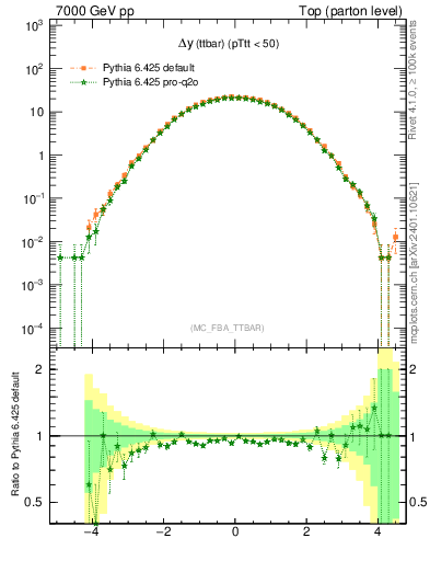 Plot of dyttbar in 7000 GeV pp collisions