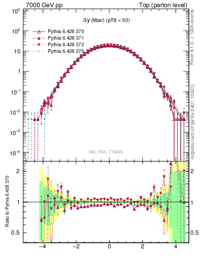 Plot of dyttbar in 7000 GeV pp collisions