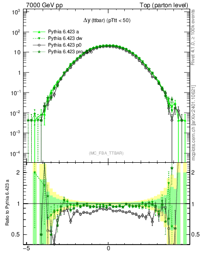 Plot of dyttbar in 7000 GeV pp collisions